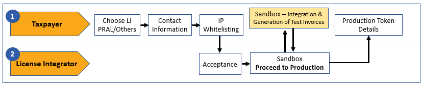 DI Process as on April 2025
